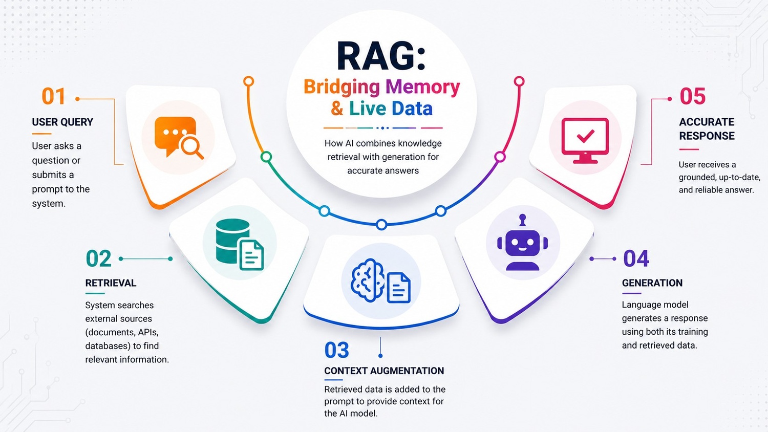 RAG-the-Bridge-Between-Memory-and-Live-Data-infographic